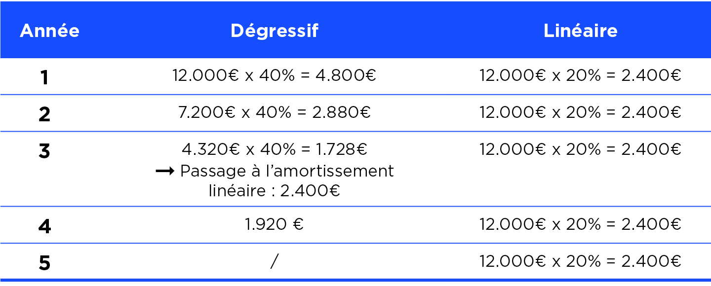 moto dédcutions fiscales