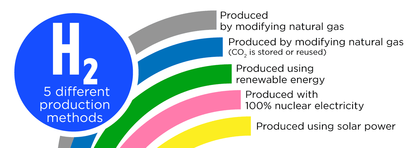 H2 different production methods colours